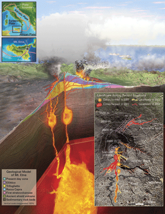 Illustrated geological model of Mt. Etna showing lava flows, eruption sites, and geological features. Insets display regional volcanic context and tectonic plates interaction.